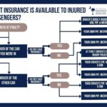 what are the legal options for passengers injured in a car accident